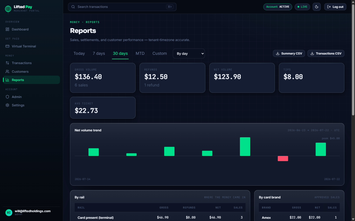 Lifted Pay merchant portal Reports showing net volume, refunds, tips, and totals broken out by rail and by card brand.