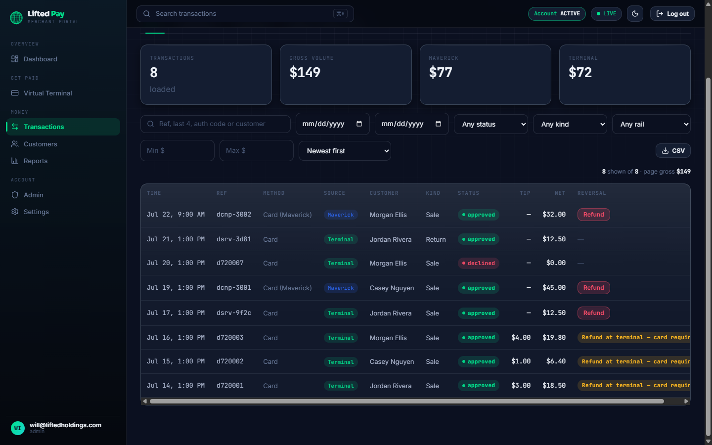 Lifted Pay merchant portal Transactions ledger — every sale, return, void, and adjustment with method, source rail, customer, status, tip, and net.