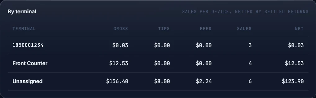 Zoomed clip of the Lifted Pay per-terminal report — gross, tips, fees, sales, and net per device.