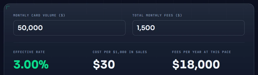 The free effective-rate calculator filled with example numbers: $50,000 monthly volume and $1,500 in fees compute to a 3.00% effective rate, $30 per $1,000, and $18,000 a year in fees.