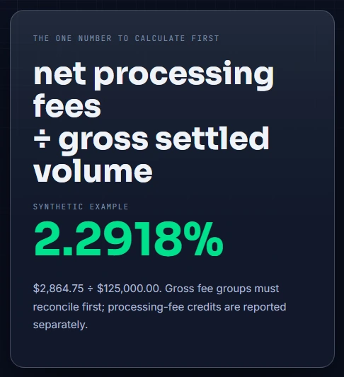 The statement-audit kit's published synthetic worked example: net processing fees divided by gross settled volume — $2,864.75 ÷ $125,000.00 — computes to a 2.2918% effective rate.